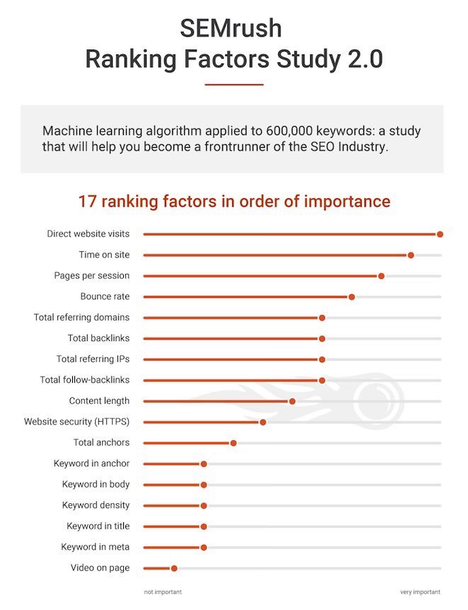 larrykim's tweet photo. New @semrush SEO ranking factors study! Time on Site, Bounce rate = huge! I came to same conclusion last year: https://t.co/XqhJfGTBLR 🦄 https://t.co/sKtDbkDwkE