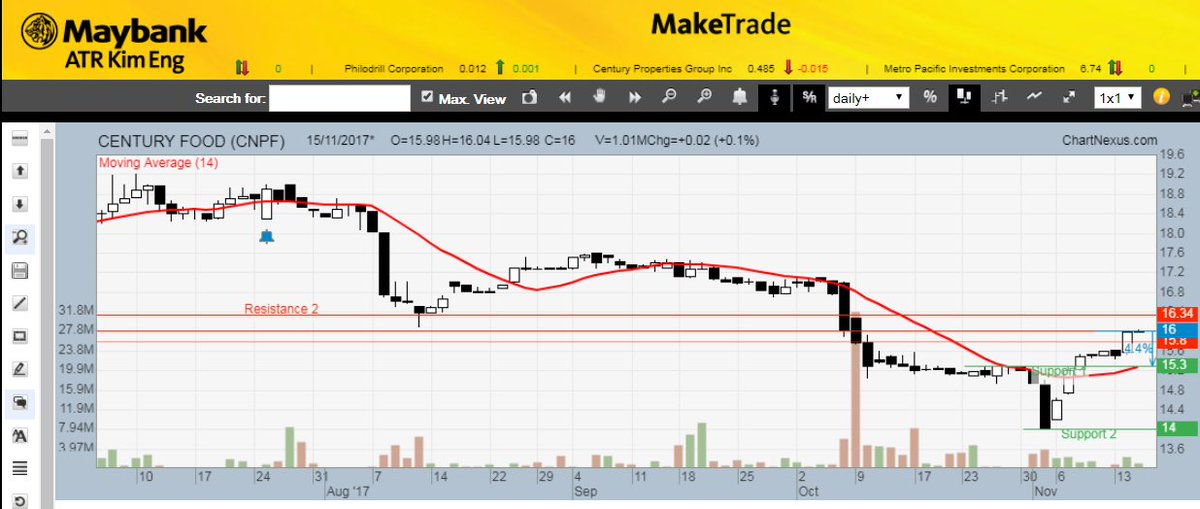 MaybankSecPH's tweet photo. Chart of the Day | 15 NOVEMBER CNPF Trading near resistance at 16
CENTURY FOOD is trading near its resistance of 16. It is important to monitor the price volume action near this 16 level to determine whether a breakout will take place.
#ChartoftheDay #Stock #PSE #PHstockmarket https://t.co/zqOnXzrIAs