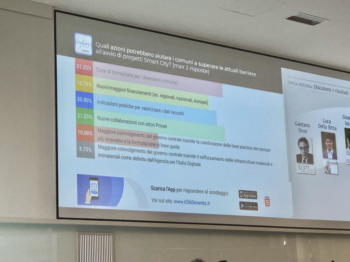 DaniBailo's tweet photo. Le azioni che possono facilitare l’avvio dei progetti #SmartCity       il sondaggio fatto in sala  #OIOT17 https://t.co/yMLS0gzHZv
