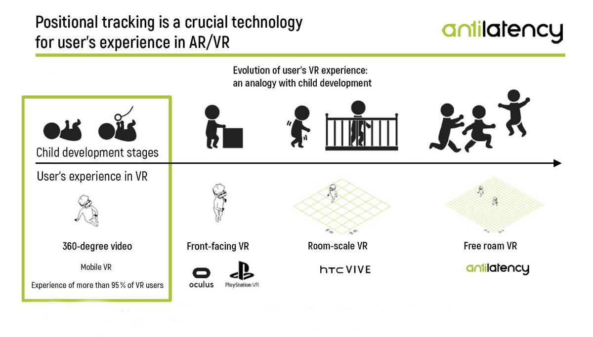 antilatency's tweet image. Check out the interesting infographics from Antilatency :-)
#antilatency #gearvr #VirtualReality