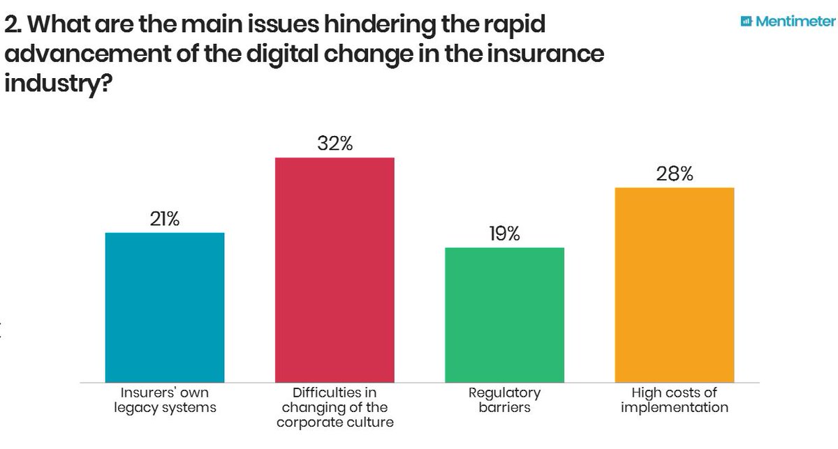 xprimmcom's tweet photo. #IIF2017 Survey: 1 out of every 3 re/insurers (32%) considers that the main issue with #digitalchange will be the difficulties in changing of the corporate culture https://t.co/5ZOAnHcudZ #Digitaltransformation https://t.co/CNCGe8aDwU