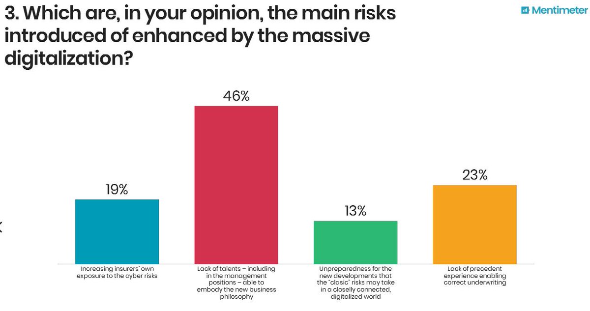 xprimmcom's tweet photo. #IIF2017 Survey: 19% of re/insurers think that the massive #digitalization will increase insurers' own exposure to the #cyberrisks https://t.co/5ZOAnHcudZ #cyberattacks #CyberSecurity https://t.co/CDBc6j5mh6