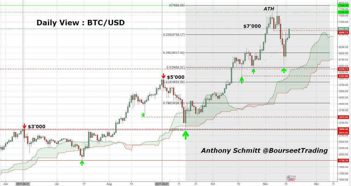 SchmittAnthony_'s tweet photo. #BITCOIN : #BTC7K is back 😎 All the Levels ⬇️

https://t.co/VeuNIY6EIb
https://t.co/3pJJ26CoWV
#Trading #Fintech #Blockchain $BTC / @ReformedBroker @NorthmanTrader @zerohedge @dinisguarda @TheMrBlueprint @evankirstel https://t.co/VgCRGdawPf