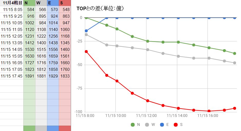 パパンダ 11月古戦場4日目 続報 ご覧の通り 大勢に変動はありません グラブル ブックメーカー