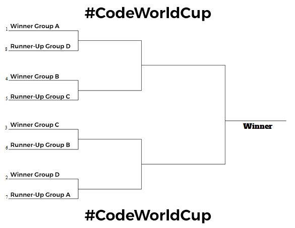 robertfenech's tweet photo. Ok, I had a thought, I'm going to run the #CodeWorldCup over the next few weeks! I'll add 4 #programming #languages as poll options - and we'll have a 4 group set up, going into a straight knock-out approach! Vote for your Favourite! First Group up later today! #code #coding https://t.co/Mw9qWSsD60