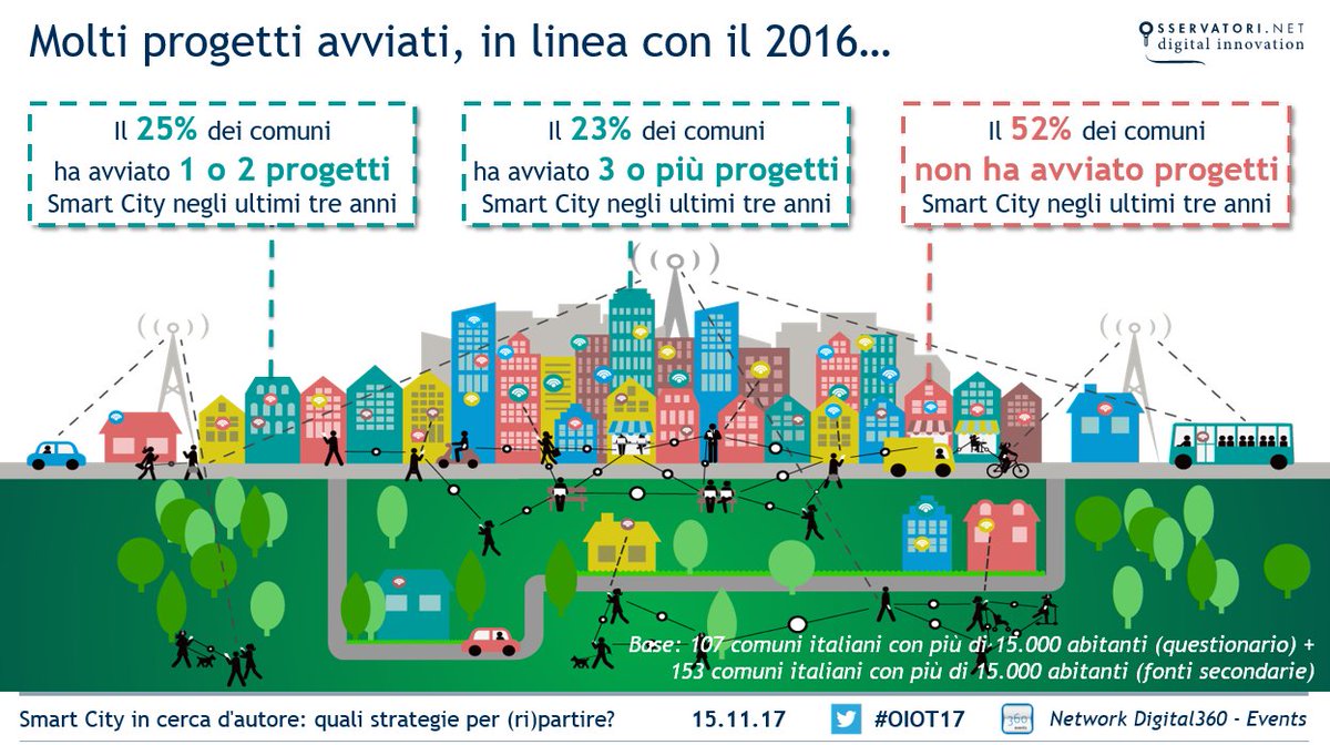 Osserv_Digital's tweet photo. Il 25% dei comuni ha avviato 1 o 2 progetti #SmartCity negli ultimi tre anni #OIOT17 #IOT #InternetOfThings https://t.co/28WiEFpw1V