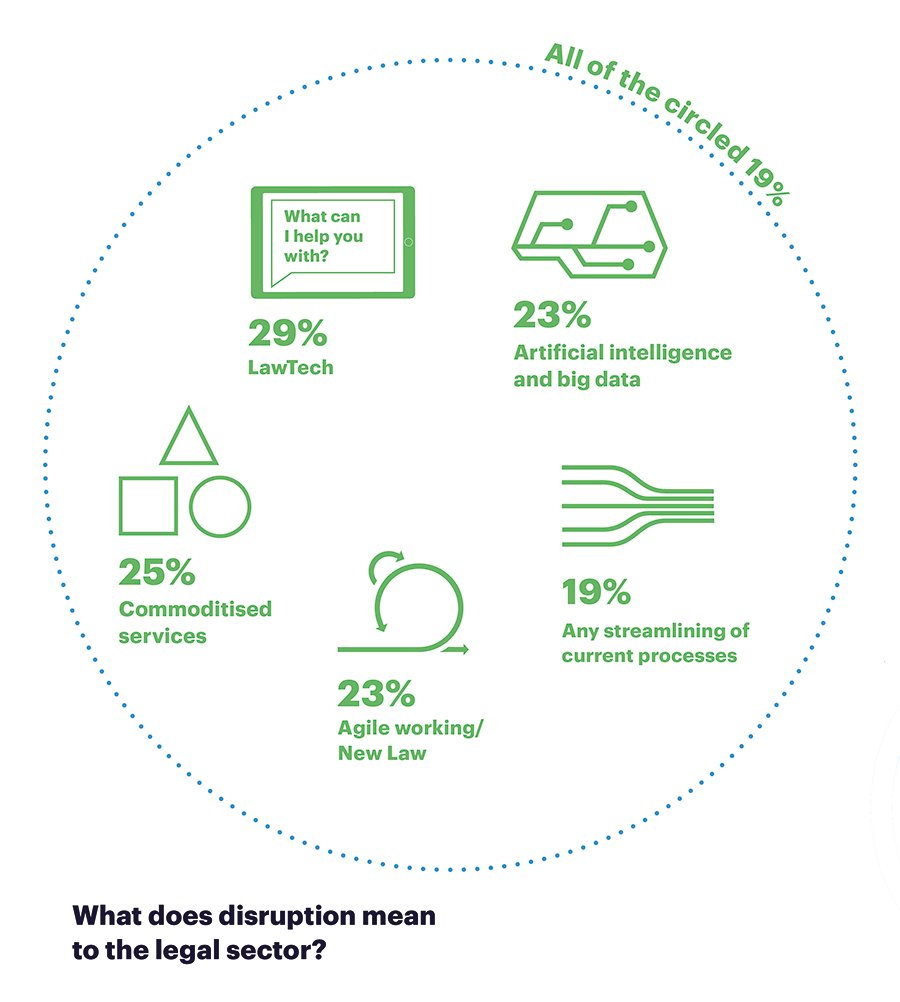 Industry_Innvts's tweet photo. #LawTech is the biggest disrupter of the legal sector in 2017 - See more revelations from our Legal Innovations Survey https://t.co/ZB6Roxup3G https://t.co/SKjEKEVJ5h