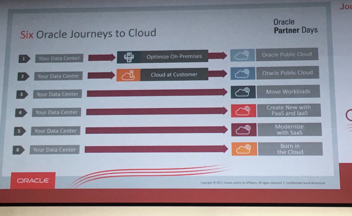 zwet's tweet photo. Some interesting insight at #OracleCloudDay - Where do you add value? Read about @interxion Cloud Connect - https://t.co/uTaVIb4qRI https://t.co/lUbIVvzC14