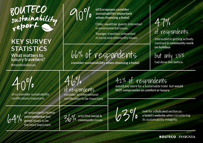 Sustainability now more important for luxury travellers bit.ly/2yFI0RD