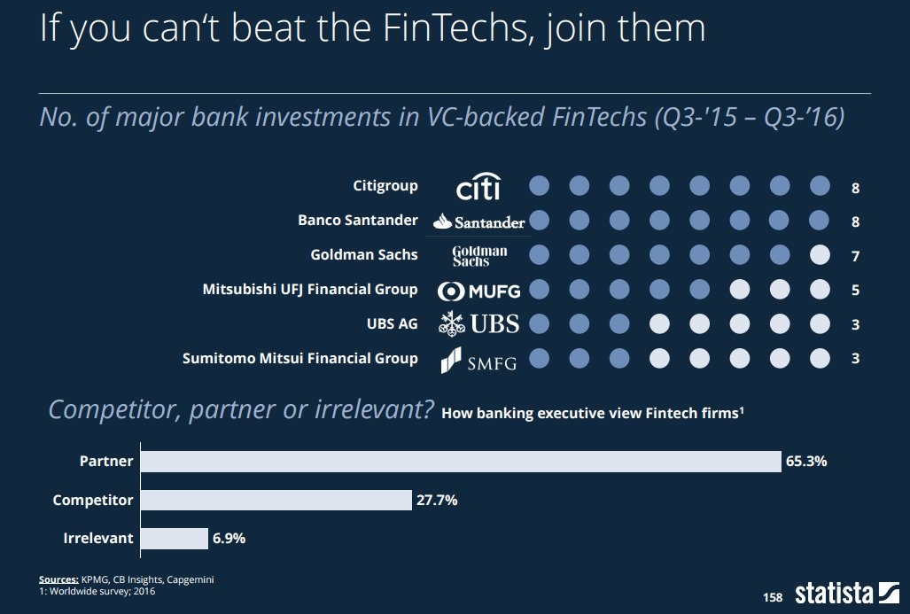 Sebastien Meunier (@sbmeunier) on Twitter photo More Banking Firms are Partnering with fintech #banking #fintech #challengerbank #startup <a href="/JimMarous/">Jim Marous 💯</a> More Banking Firms are Partnering with fintech #banking #fintech #challengerbank #startup <a href="/JimMarous/">Jim Marous 💯</a>