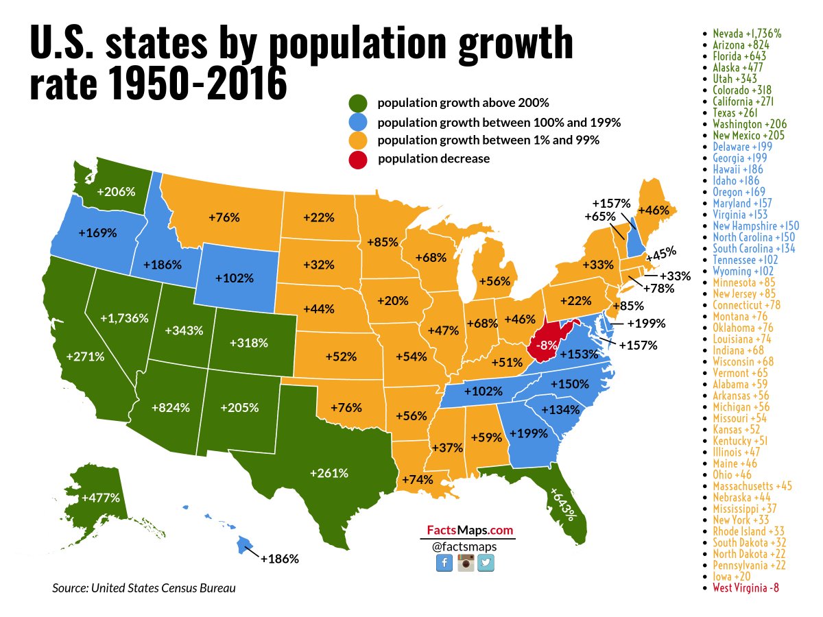 Factsmaps Pa Twitter Us States By Population Growth Rate 1950 2016 More Https T Co Ev5pi3gkn6 Usa Population Fact Map Maps Facts Interesting Interestingfacts Geography Populationgrowth America Us Facts Unitedstates Nevada