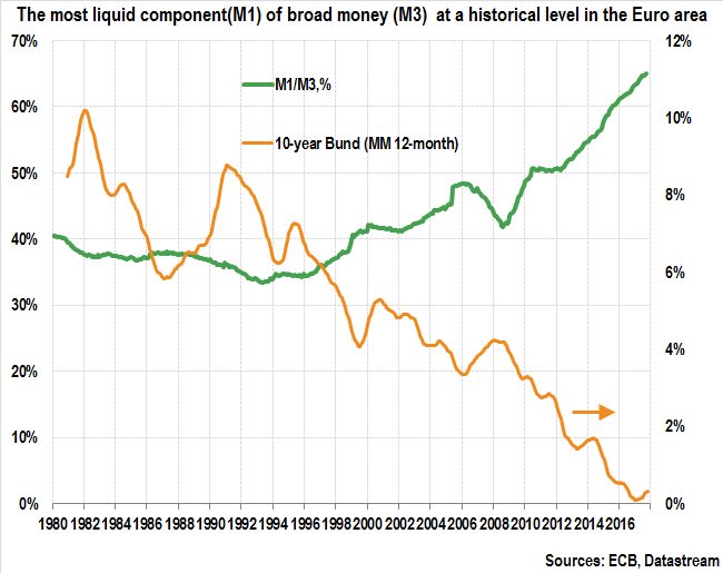 #BroadMoney in the #EuroArea : the most liquid component at a historical level
ow.ly/2n2d30gB90a
#ChartOfTheWeek
#Eurozone