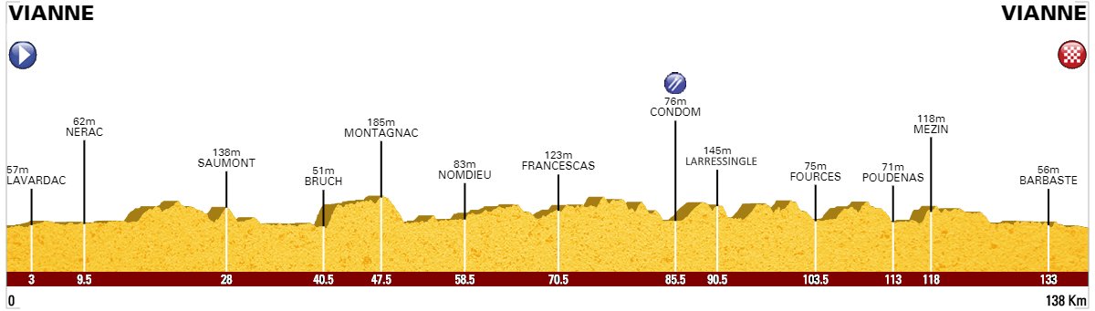 defi47ffc's tweet photo. DEFI 47, édition 2018

Le deuxième des trois parcours du Défi 47. 

  Nom : La Gariguette Prim'Albret 
  Longueur : 138km 
  Dénivelé : 1700 m D+ 

AUCUN chemin en castine cette année.

Site : https://t.co/k9hn6ZidH9  
Facebook : @defi47ffc 
#Defi47 #cyclosportive #FFC https://t.co/c1xK54DzXr