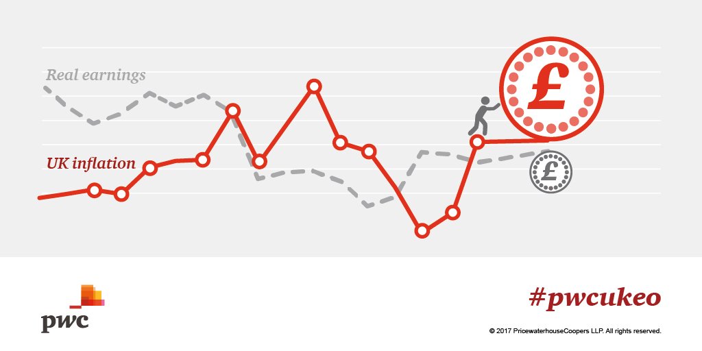 PwC_UK's tweet image. Consumer spending growth is expected to moderate further in 2018 as #inflation bites into real spending power: pwc.to/2hwMeIe #pwcukeo