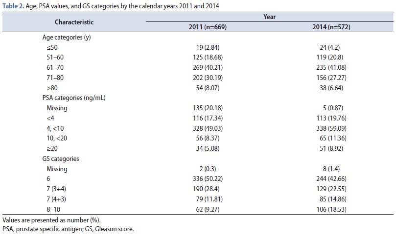 DrAndrewLoblaw's tweet image. What does bad health policy look like? #USPSTF recommended against #PSAscreening in 2012.  Result? Incidence of grade group 3+ increased 58%  PMID: 29124241 Who&apos;s #accountable