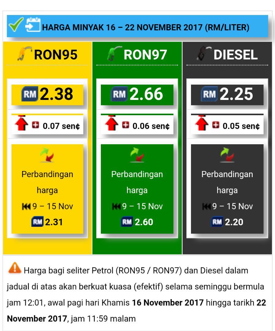 harga minyak november 2017