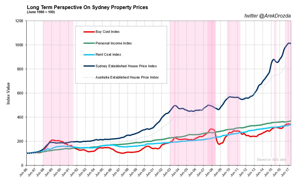 Sydney Property Price Chart