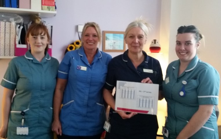 Improve_Academy's tweet photo. J91 celebrating their excellent 2nd culture survey results - showing a fantastic improvement in teamwork and safety culture well done to everyone! @LTHTrust @HUSH_Safe https://t.co/aSZrHJyolL