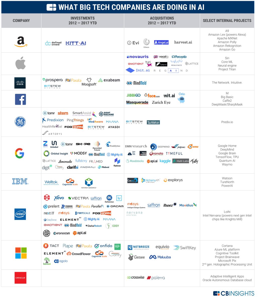 The Future of AI is BigTechs !

RT: PhilippeTREBAUL @TheMisterFavor
🔝post of @BourseetTrading 'What @Amazon, @Apple, @Google, @GeneralElectric,  @IBM, @Microsoft Are Working On'
buff.ly/2zDqa5J  @CBinsights 
#tech #IT #startup #fintech #news #AI #ML #BigTechs #Analytics