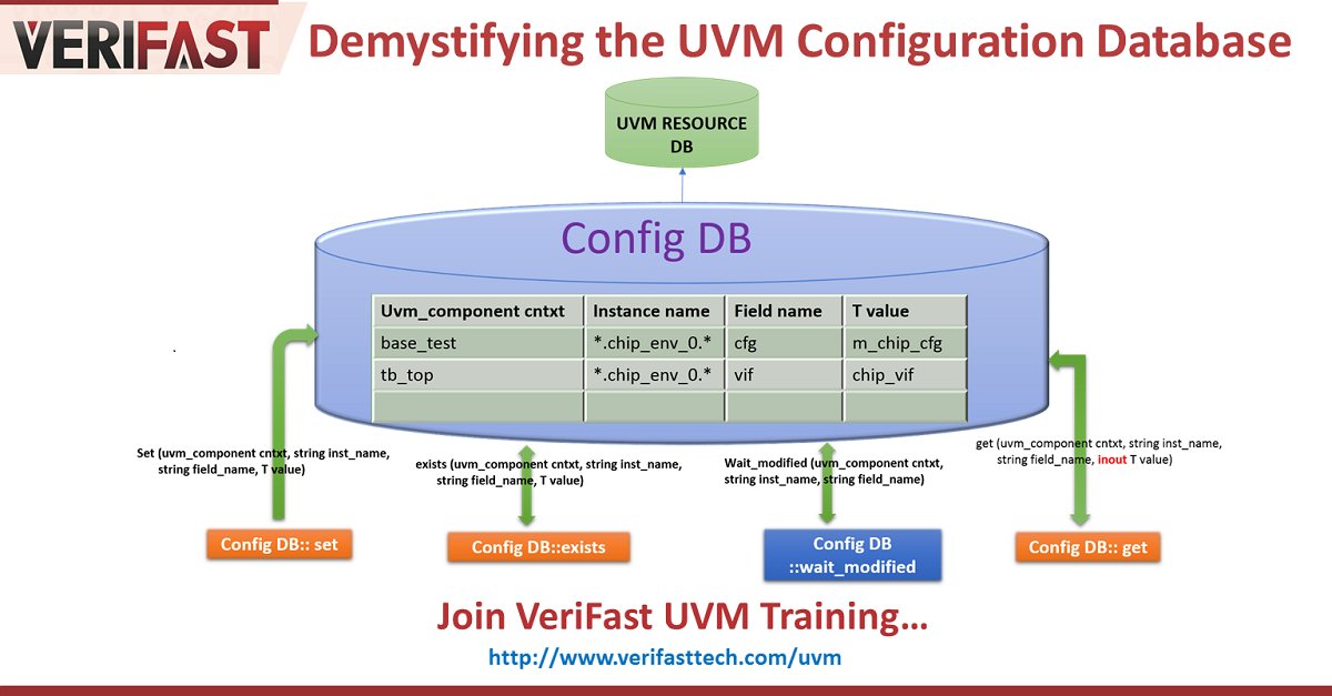 verifasttech's tweet photo. Demystifying the UVM Configuration Database. Learn from the experts https://t.co/VWQex4LtCq #UVMTraining #VeriFast https://t.co/0aF65CTM5q