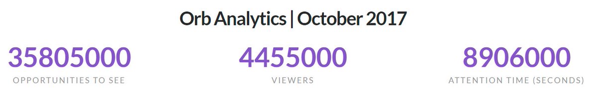 orb_ie's tweet image. Another big month for #OrbAnalytics our street-side network is delivering a new kind of audience #DOOH #Insights