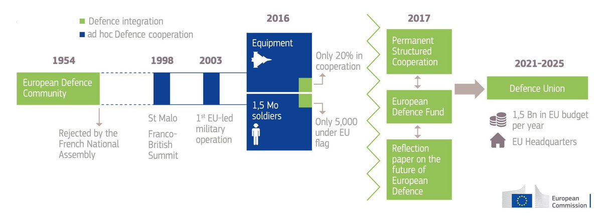 EU_Commission's tweet image. Historic moment this week: 23 EU states signed up for permanent structured cooperation on #EUdefence → europa.eu/!CG67BV @ECThinkTank