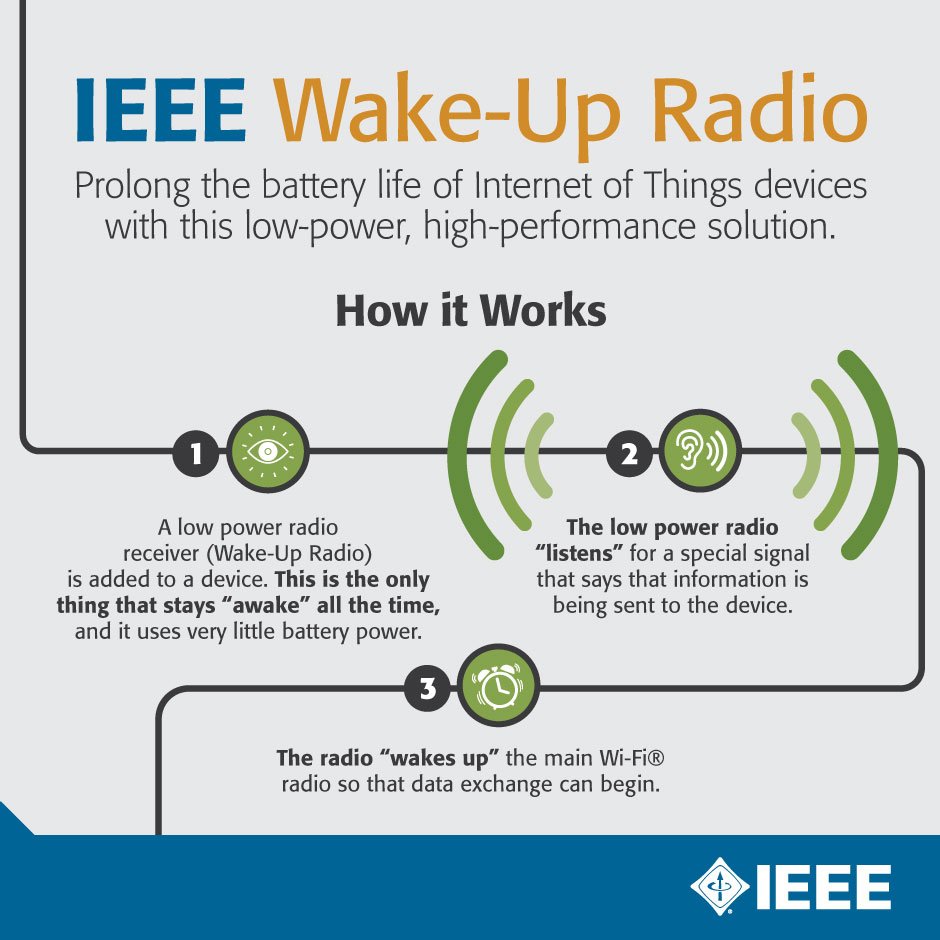 Ieee Ea Ieee Wake Up Radio Is A Game Changer For Iot Devices That Significantly Increases Battery Life While Maintaining High Performance Order Your Copy Of The Ieee Technology Report On Wake Up