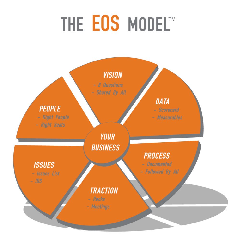 BioNexusKC's tweet image. The #EOSModel provides six key components of any business that must be managed and strengthened to be great. #GEWKC