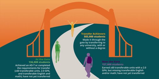 TheRPGroup's tweet photo. We have just released our full, Phase 1, technical report for our Through the Gate #Transfer Study. Inside the report you will find: #methodology, key findings, and implications for Phase 2.  Please share! #StudentsThroughtheGate https://t.co/gj4K9rMDp8 https://t.co/w5LgRM1con