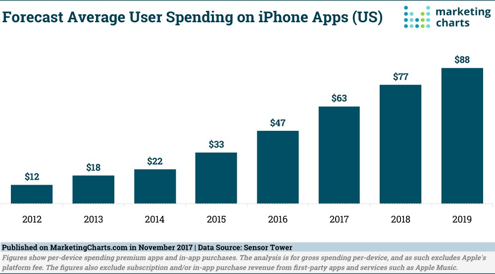 LookSocialMedia's tweet image. 4 Data Points About Mobile App User Acquisition &amp;amp; Spending bit.ly/2yxObXZ