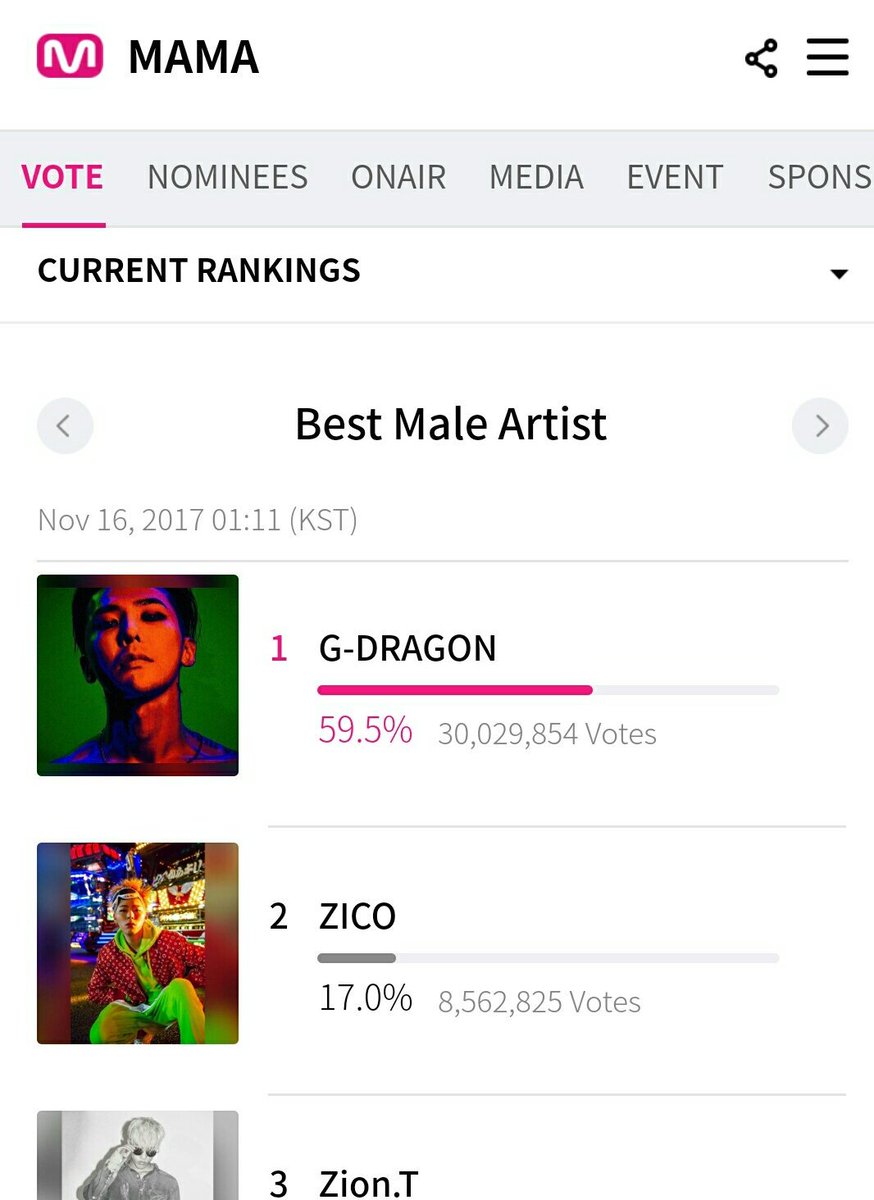 kledprom's tweet photo. @IBGDRGN
@YG_IBGDRGN
มาโหวต #MAMA2017 กันเถอะ
▶Best Male Artist ✔
▶Artist of the year ✔
#Vote ✔G-DRAGON▶ https://t.co/voINF6nMqq
.
.
😼❤
#KwonJiyong
#GDRAGON #GD88 #myGD 🖖😻
#BIGBANG💥
▶My Superstar 👑 king 👑 https://t.co/a7yBLagcSK