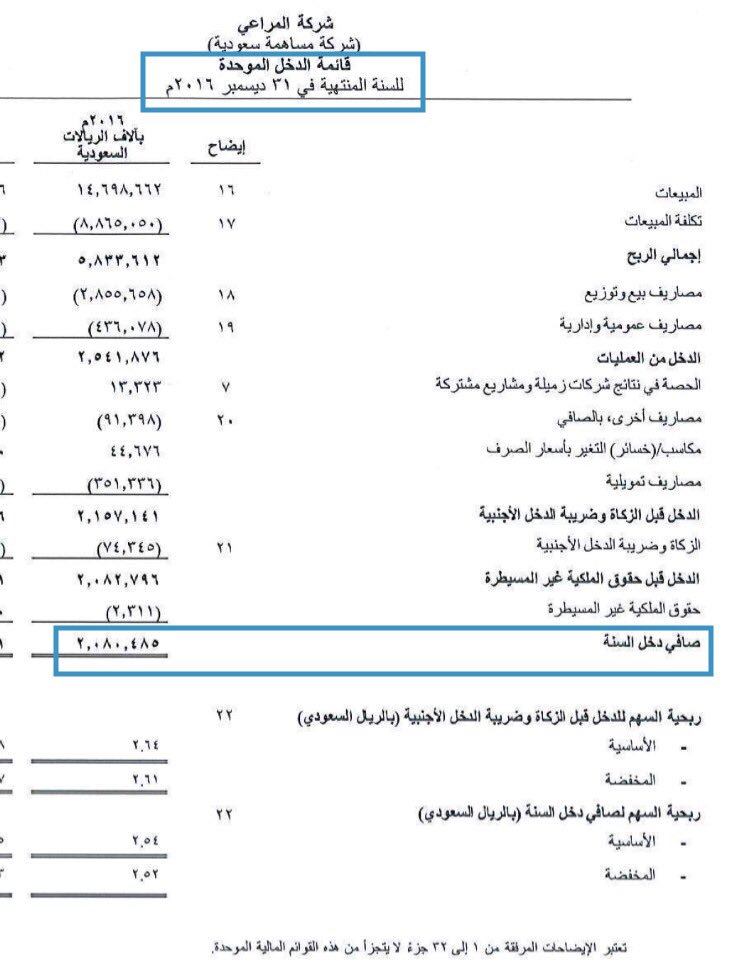 Zuhair Alamri On Twitter ي قصد بالمجموعة Group جميع الشركات التابعة مكونات والتي ت ض من معلوماتها المالية في القوائم المالية الموحدة للمجموعة مثال لبعض الشركات التابعة لشركة المراعي Https T Co Elkx82g9vy