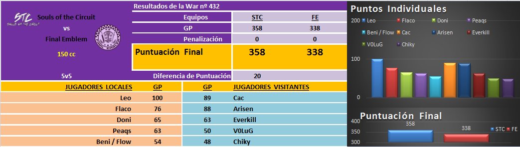 [War nº432] Souls of the Circuit [STC] 358 - 338 Final Emblem [FE] DOsExP3WkAIVt-Q