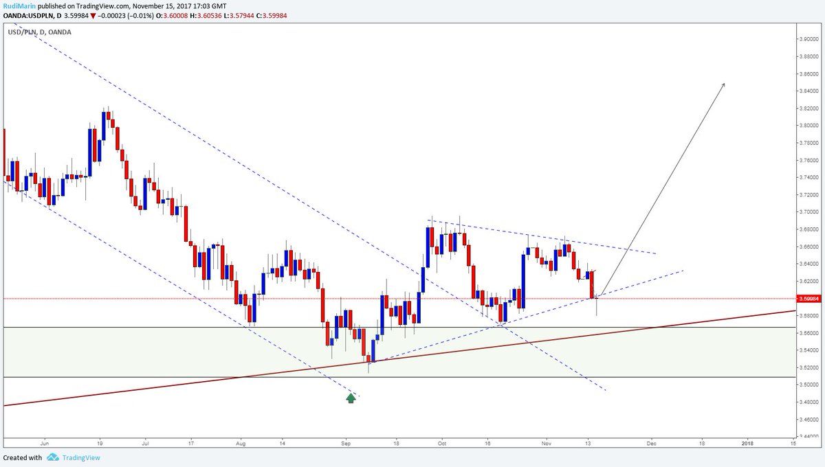 RudiMarin's tweet image. #USDPLN is bouncing hard. Will it be enough to close the day within the triangle? I will monitor this closely #falsebreakout