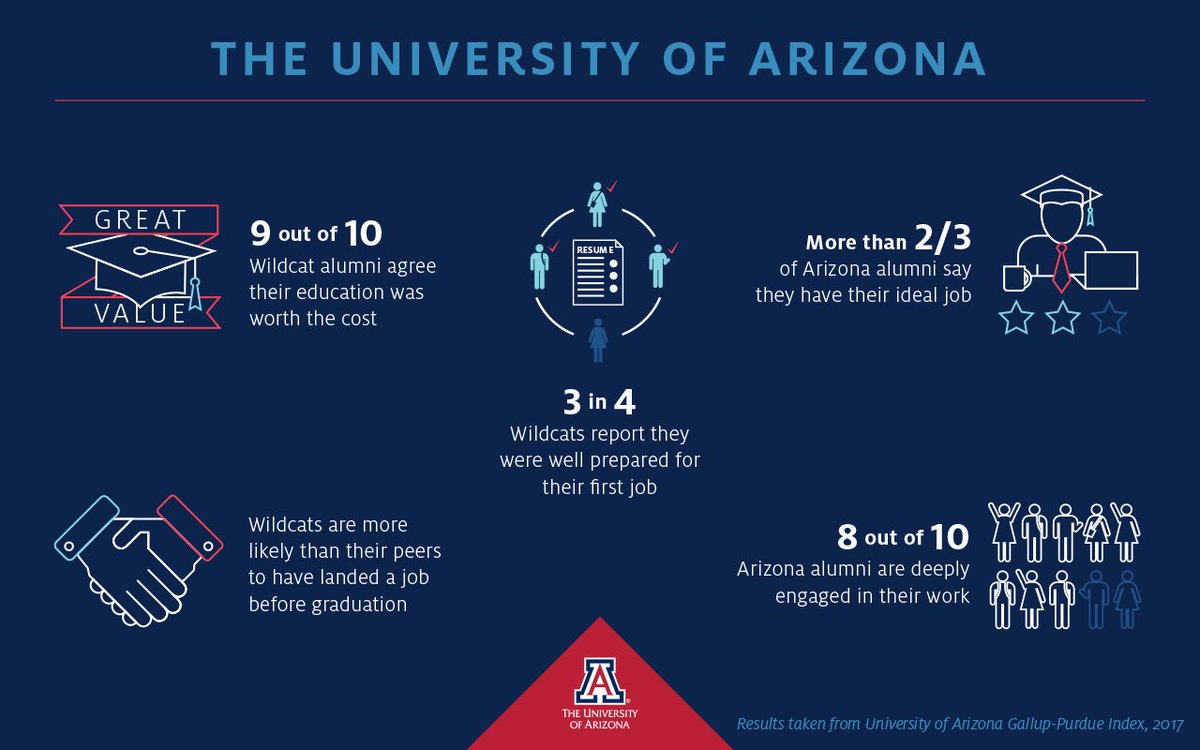 uarizonacareer's tweet photo. Did you know #Wildcats are more likely than their national peers to have a job waiting for them upon graduation? 🐻⬇️ https://t.co/WM7ElPlbK1 https://t.co/ZkYcD1oIhp