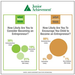 JA_Philly's tweet image. Did you know: More than 88% of parents encourage their child to be an entrepreneur? #EY #JA #JALaunchLesson #Entrepreneurship