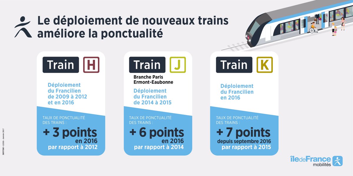 IDFmobilites's tweet photo. L'arrivée de rames neuves permet d'améliorer la ponctualité des lignes. Objectif d'ici 2021 : 700 rames neuves ou rénovées sur toutes les lignes #TransportsIDF https://t.co/oPf9I42KlH