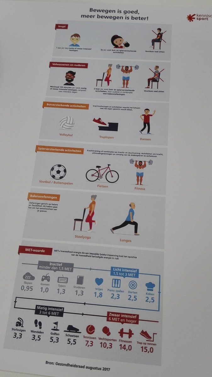 Leuke en inspirerende kenniskring "Monitor Sport en Gemeenten" van @KCsportnl en <a href="/VSGemeenten/">VSG</a> gehad vandaag. O.a. over nieuwe beweegnorm = "Bewegen is goed, meer bewegen is beter"!! Goede ideeën om dit in <a href="/gem_ijsselstein/">Gemeente IJsselstein</a> en <a href="/Gem_Montfoort/">Gemeente Montfoort</a> te meten #NeverStopLearning #Beweegnorm