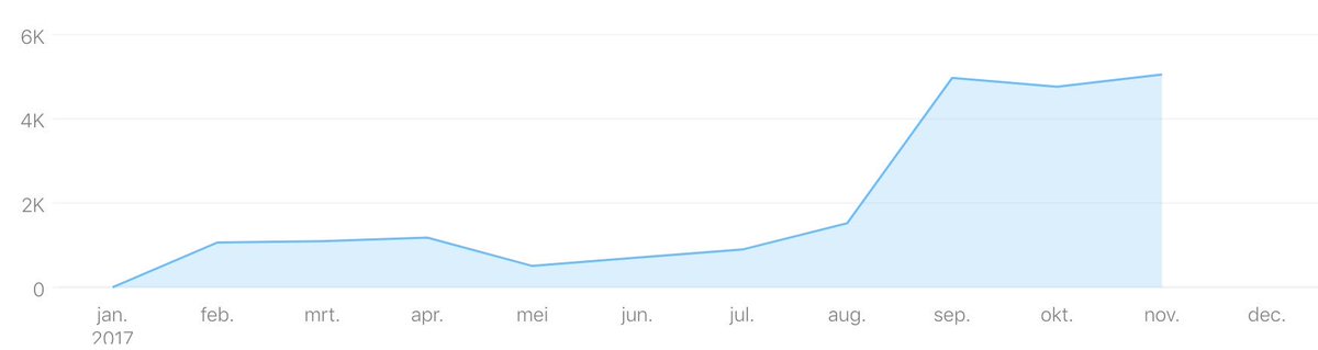 UPtheAPP's tweet photo. Up Woordwiel; we’ve already been downloded more than 22.000 times! From January 2017. Up to 25.000th download!! https://t.co/kJJR7XUoWK https://t.co/uWoe2C5dkV
