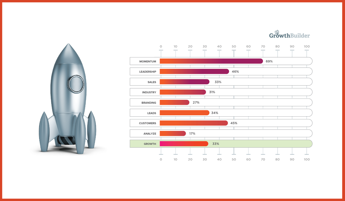 BraveMatters's tweet image. It's like an MRI to diagnose your business' capacity for growth. Growth Score is Free and it saves you dozens of hours and thousands of dollars in analysis. A Score-First approach helps prioritize the right direction to avoid the cost of inaction.
buff.ly/2iivjpI