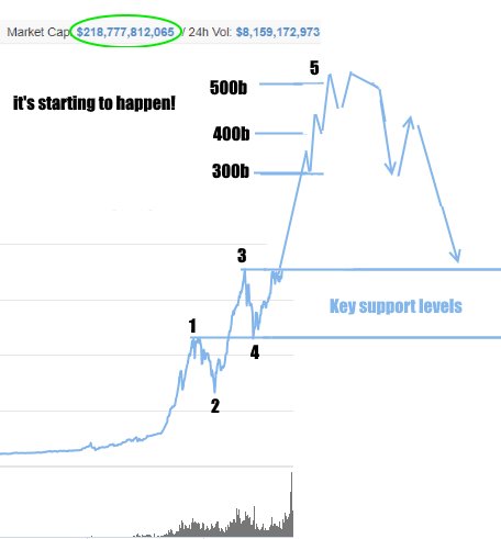$crypto #cryptocurrency Market Cap "it's starting to happen!"
📈🎯🌝💸(market cycle technical analysis and wave count)