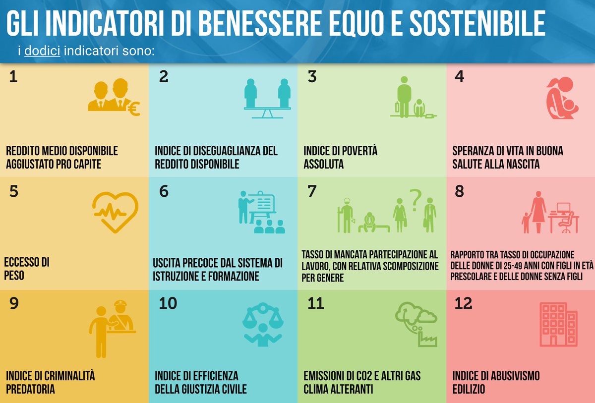 MEF_GOV's tweet photo. Arrivano 12 indicatori di benessere nella #finanzapubblica per andare "oltre il #pil". #Italia prima in #Ue e nel #G7 ad introdurli https://t.co/feza55fHqC #bes #qualitàdellavita https://t.co/GocnMSex7W