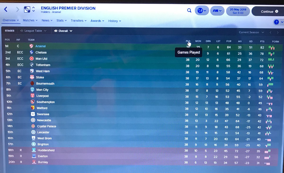 fmcirca1991's tweet photo. End of the first season with @Arsenal and a complete clean sweep.... plus a really weird game with Crystal Palace... three penalty’s, two own goals, and 5 goals for Lacazette.... 

Onwards now with transfer window and only signing in is VVD 😁 https://t.co/fn7n90S5Rh