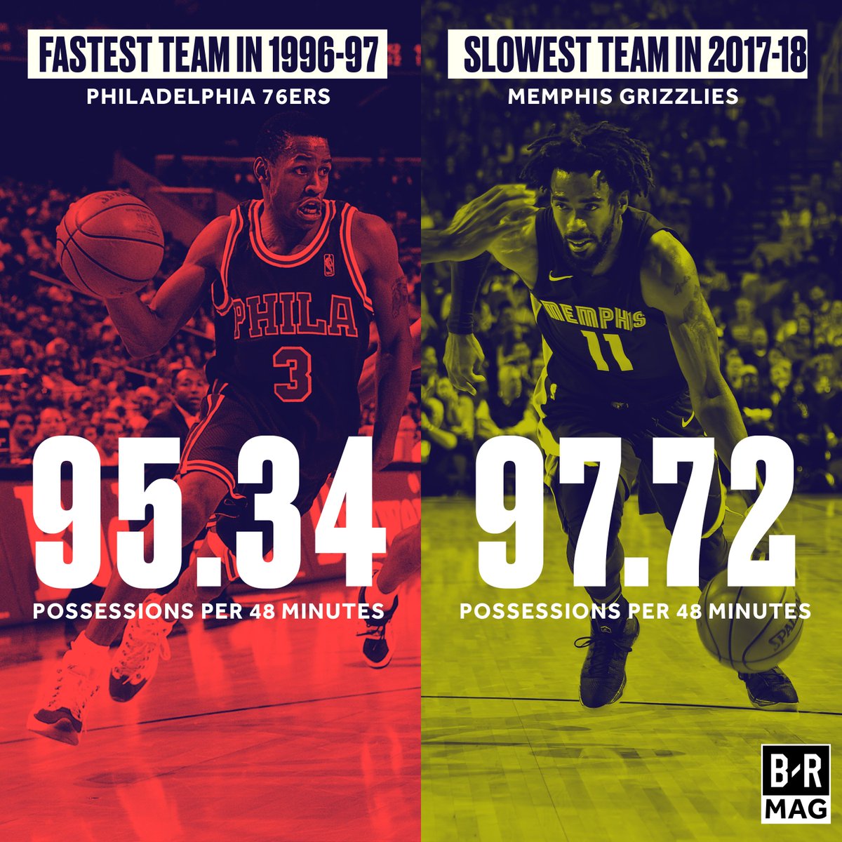 A lot faster