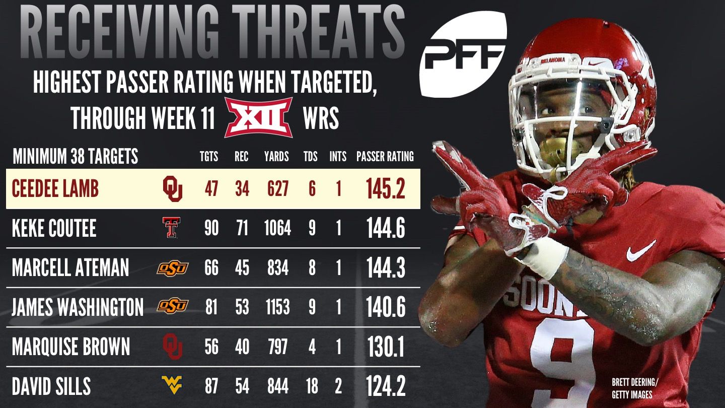 PFF College on X: 'Led by Ceedee Lamb, these Big 12 WRs have been the most  efficient in terms of passer rating their QBs see when targeting them.   / X