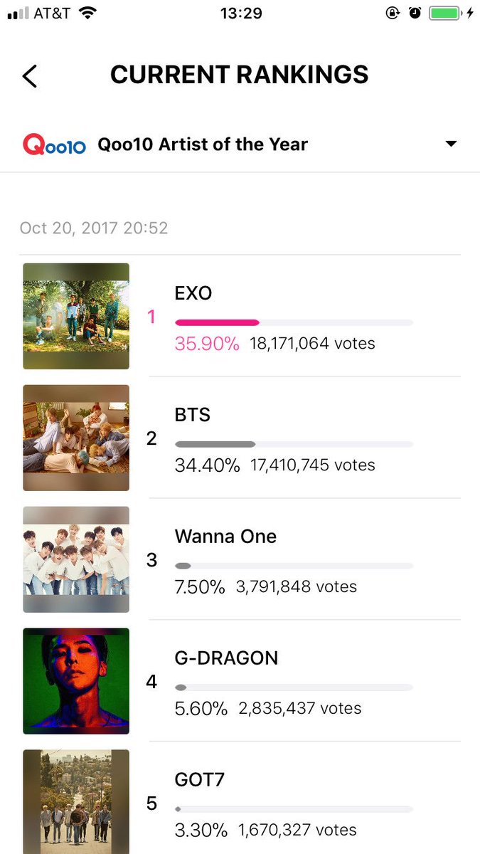 Minseokie2612's tweet photo. ¡Chicas! Sigamos votando, están subiendo muy rápido 🤔 Tenemos que seguir y darle los premios a los chicos, de los merecen y solo somos Exo-L no muchos nos apoyan, pero somos suficientes. Todo por los chicos ✨💕 #EXOL_Mwave_Final #EXOMAMA2017 #EXOLMASSVOTING @MEXOTeam #MAMA2017 https://t.co/dWlvPBqdag