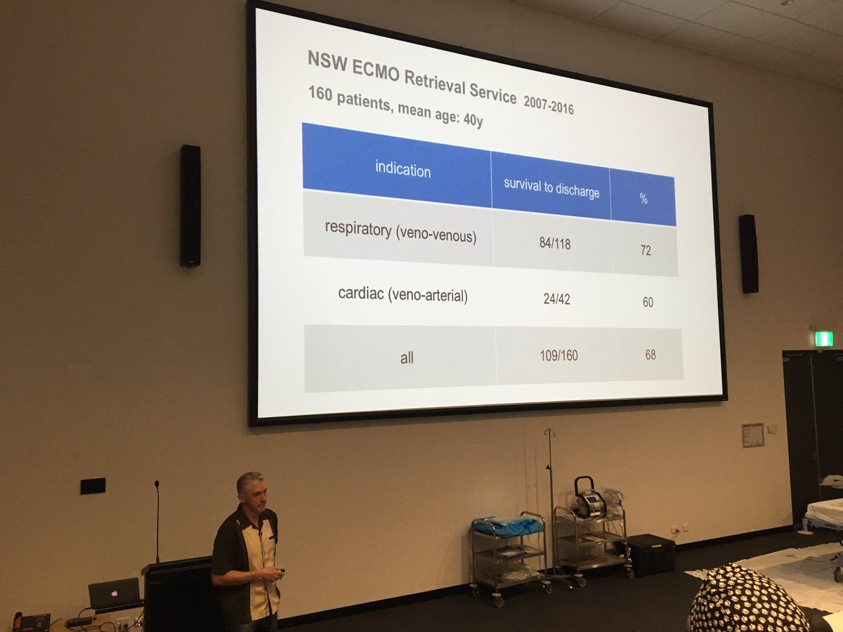 learnECMOteam (@learnecmoteam) on Twitter photo Prof Paul Forrest on the NSW #ECMO retrieval experience <a href="/SydneyHEMS/">SydneyHEMS</a> training day 68%survival to discharge and 0% death during transport Prof Paul Forrest on the NSW #ECMO retrieval experience <a href="/SydneyHEMS/">SydneyHEMS</a> training day 68%survival to discharge and 0% death during transport