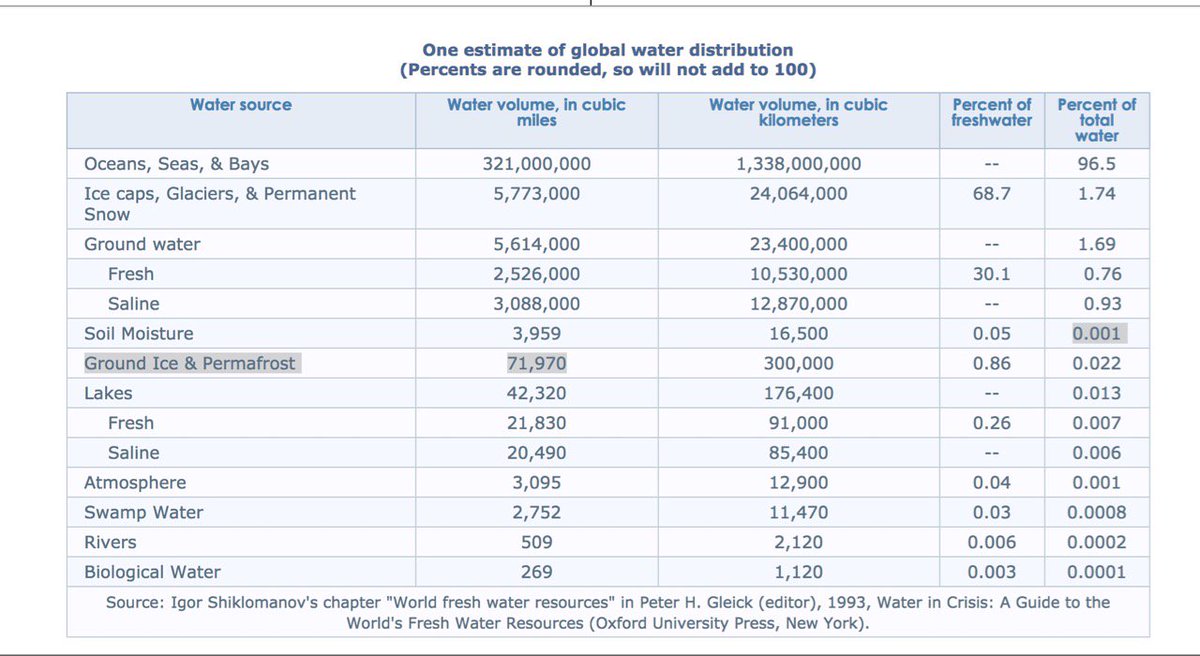 WhollyH2o's tweet image. How much water is where? Inquiring minds want to know! #whereisthewater? #waterbase #knowyourwater