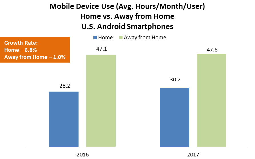 AppOptix's tweet photo. #mobile device use in the home is growing at a faster clip compared to when away from home – 6.8% vs. 1.0%, respectively, based on #AppOptix mobile behavior research https://t.co/A9bTnjCC2p