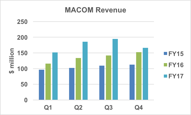 MACOM revenue history